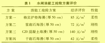 表1  水閘消能工搶險(xiǎn)方案評價(jià)